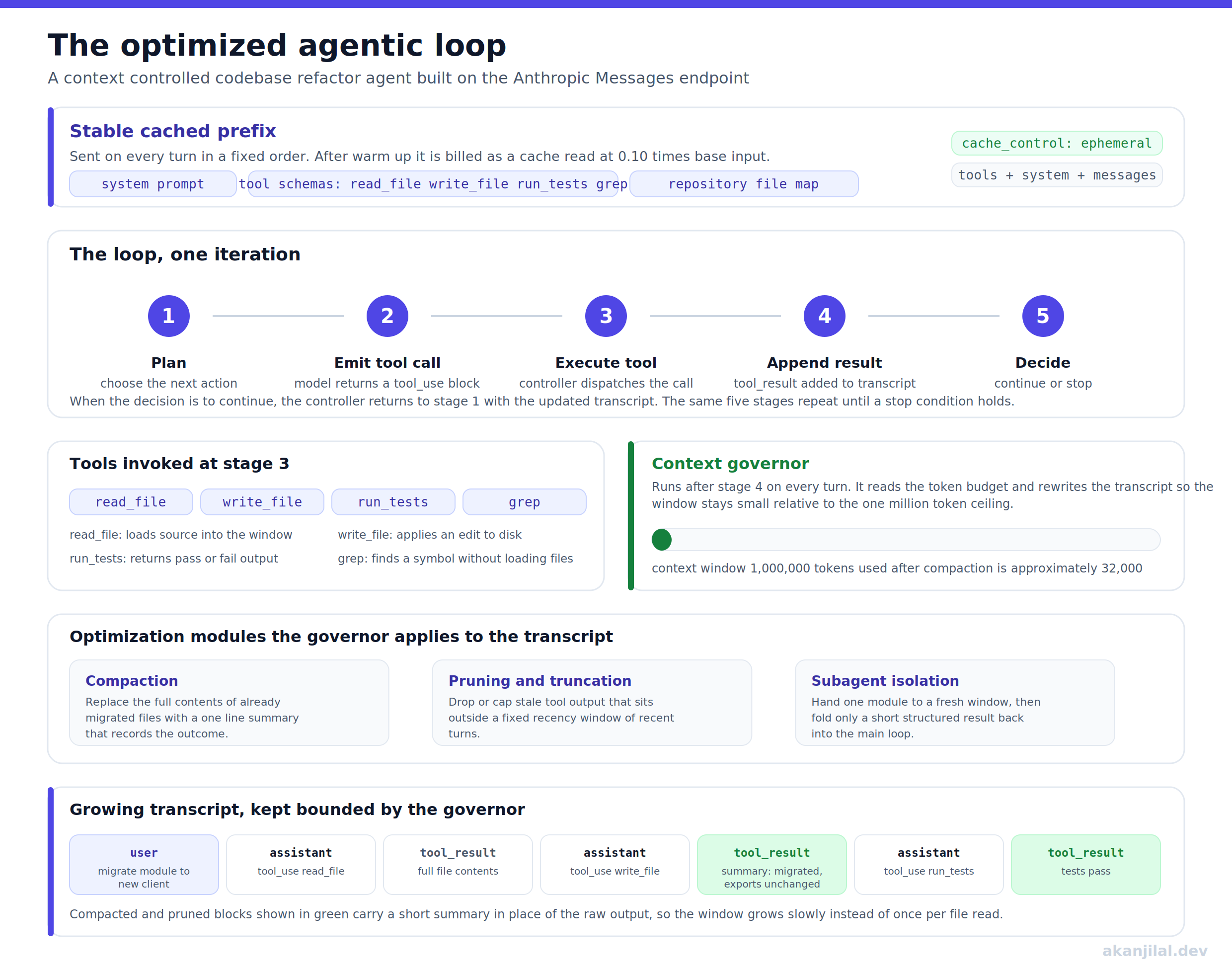 A layered architecture diagram of the optimized agentic loop, showing the stable cached prefix, the five stages of one iteration, the tools, the context governor with its token budget gauge, the three optimization modules, and the growing transcript kept bounded.