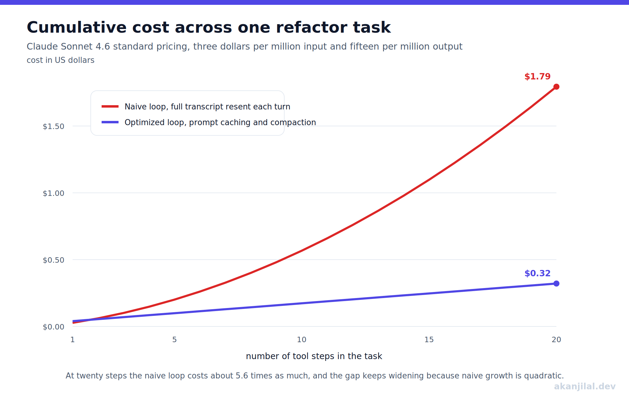 A line chart of cumulative cost in US dollars against the number of tool steps, from one to twenty. The naive loop curve bends upward to 1.79 dollars at twenty steps, while the optimized loop curve stays nearly straight and reaches only 0.32 dollars.