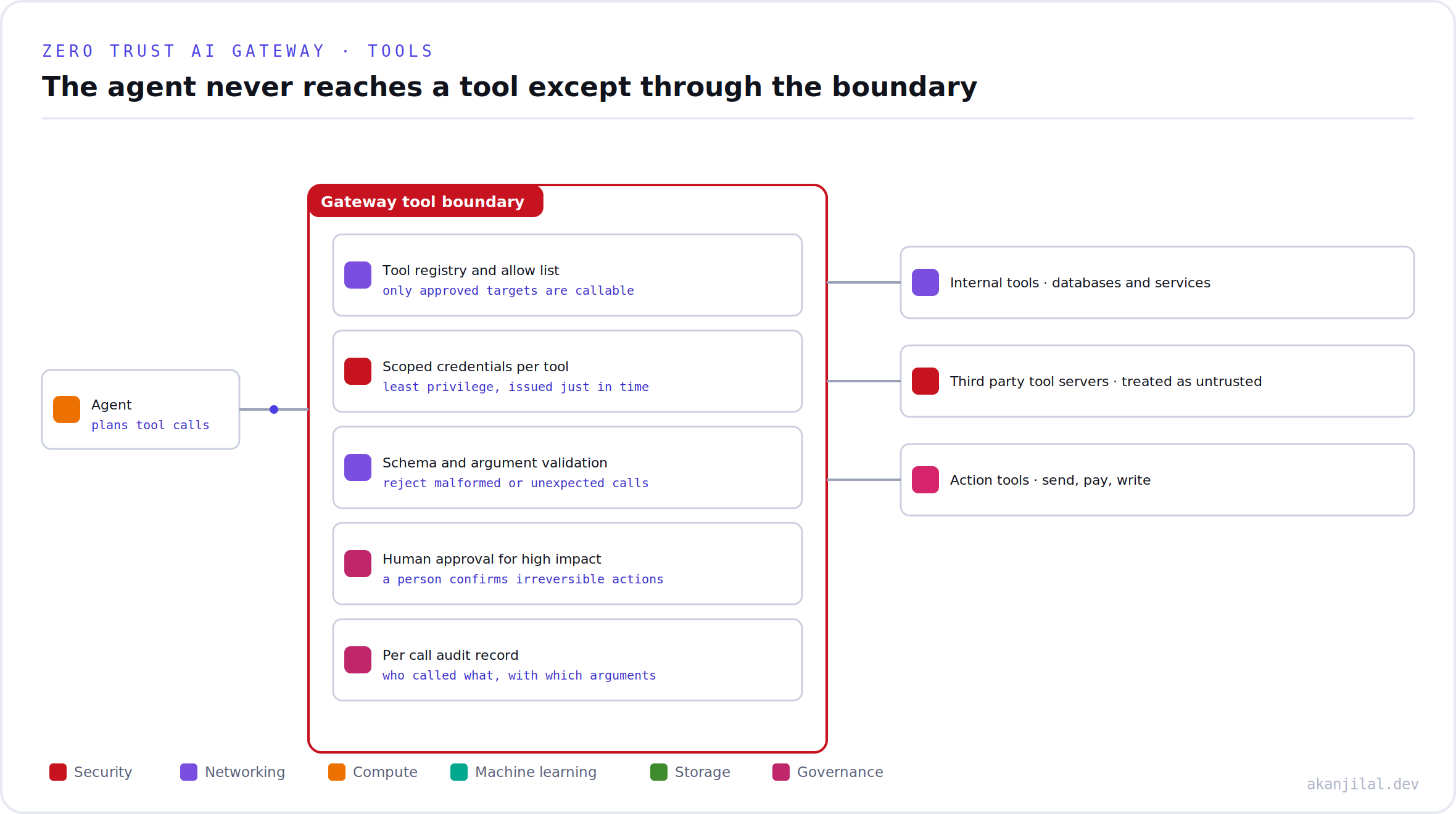 The agent reaching internal, third party, and action tools only through the gateway boundary with scoped credentials and validation