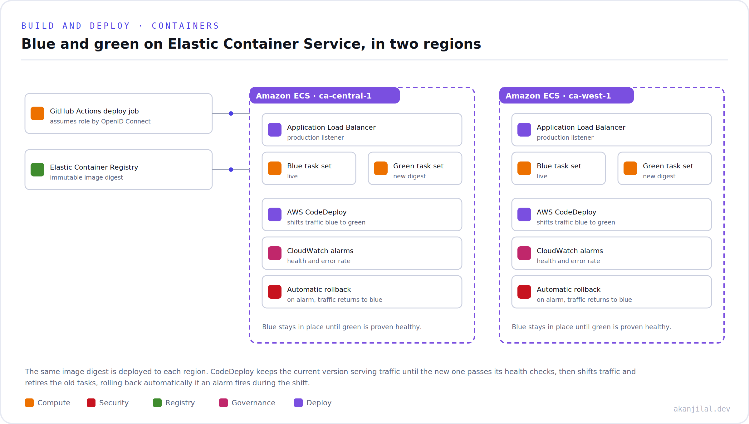 Blue and green deployment on the container service in two regions, with CodeDeploy shifting traffic and rolling back on an alarm