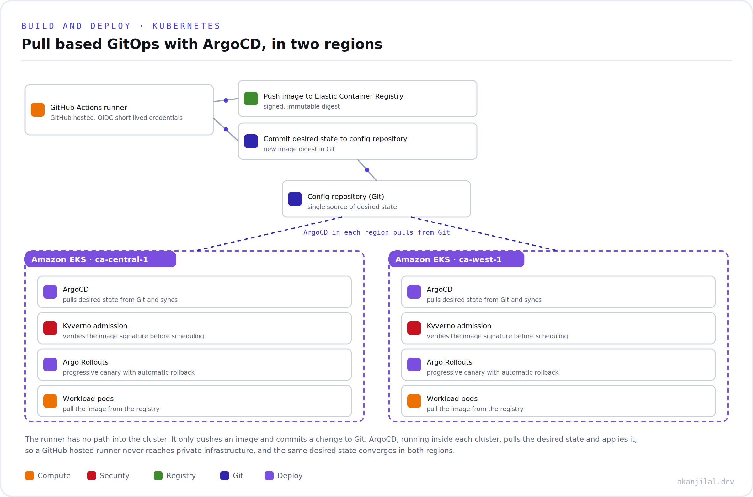 GitOps with ArgoCD pulling desired state from Git into two clusters, with Kyverno admission and Argo Rollouts canary