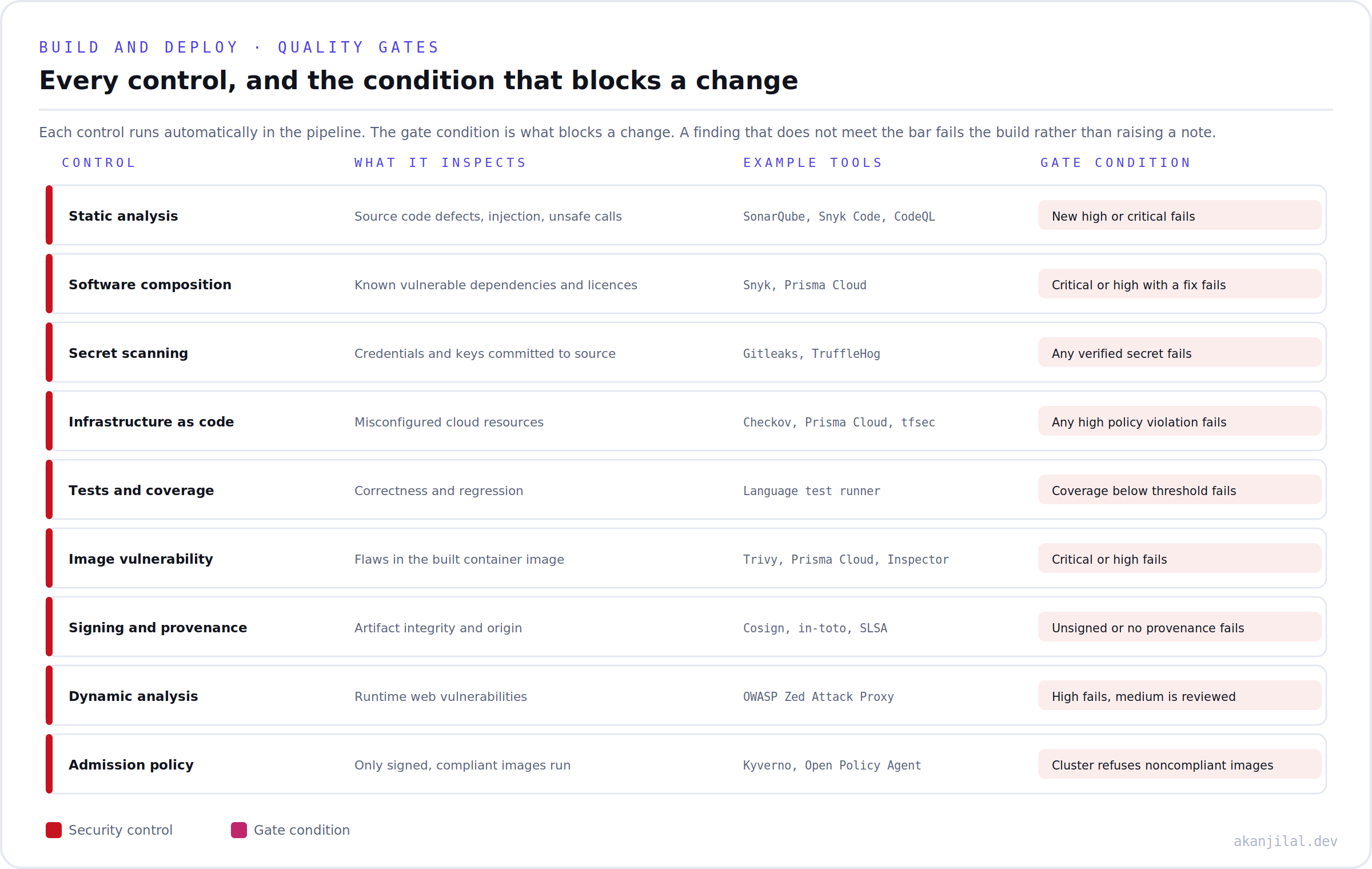 A table of nine controls, what each inspects, example tools, and the gate condition that blocks a change