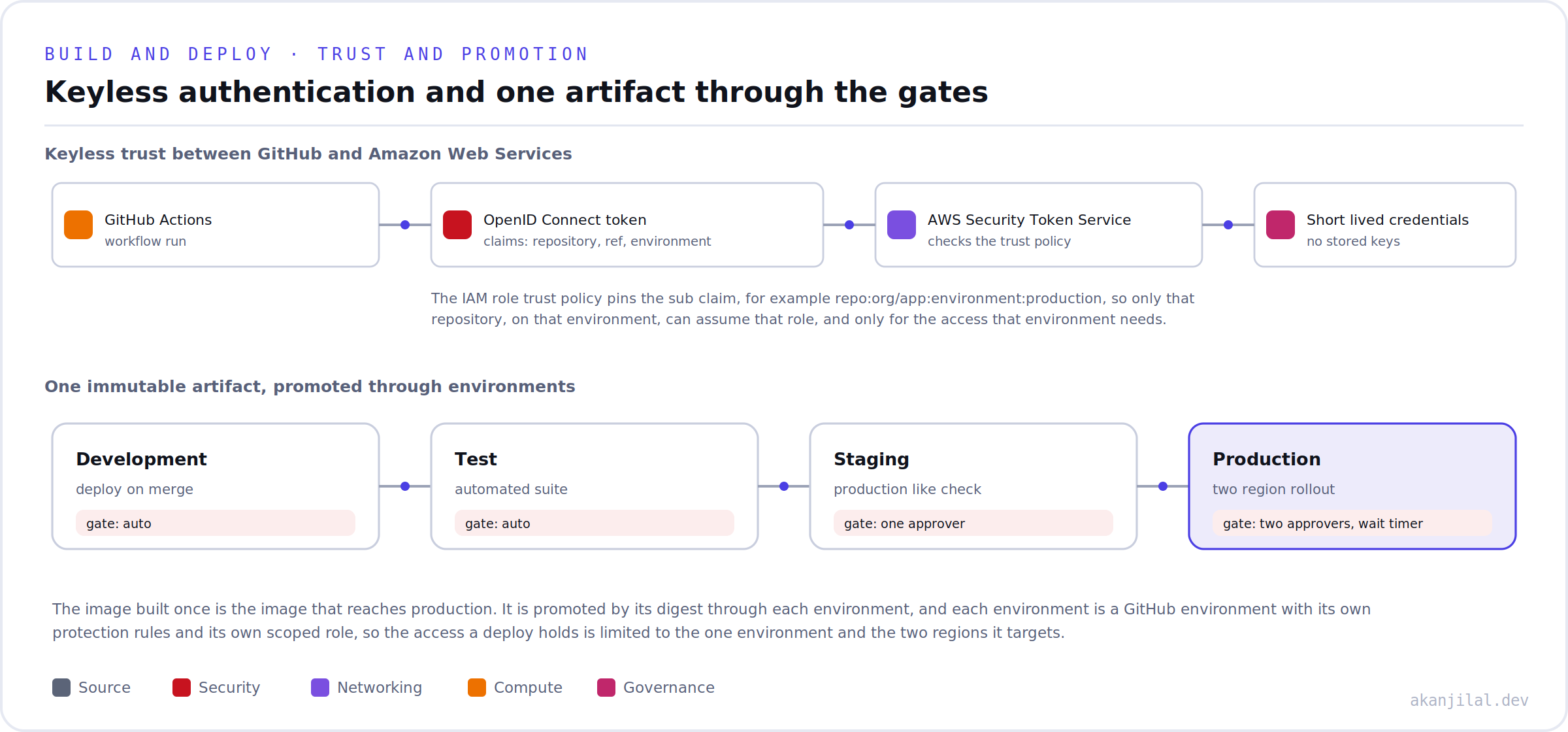 The keyless trust flow from GitHub to AWS, and the promotion of one immutable artifact through four environments with gates
