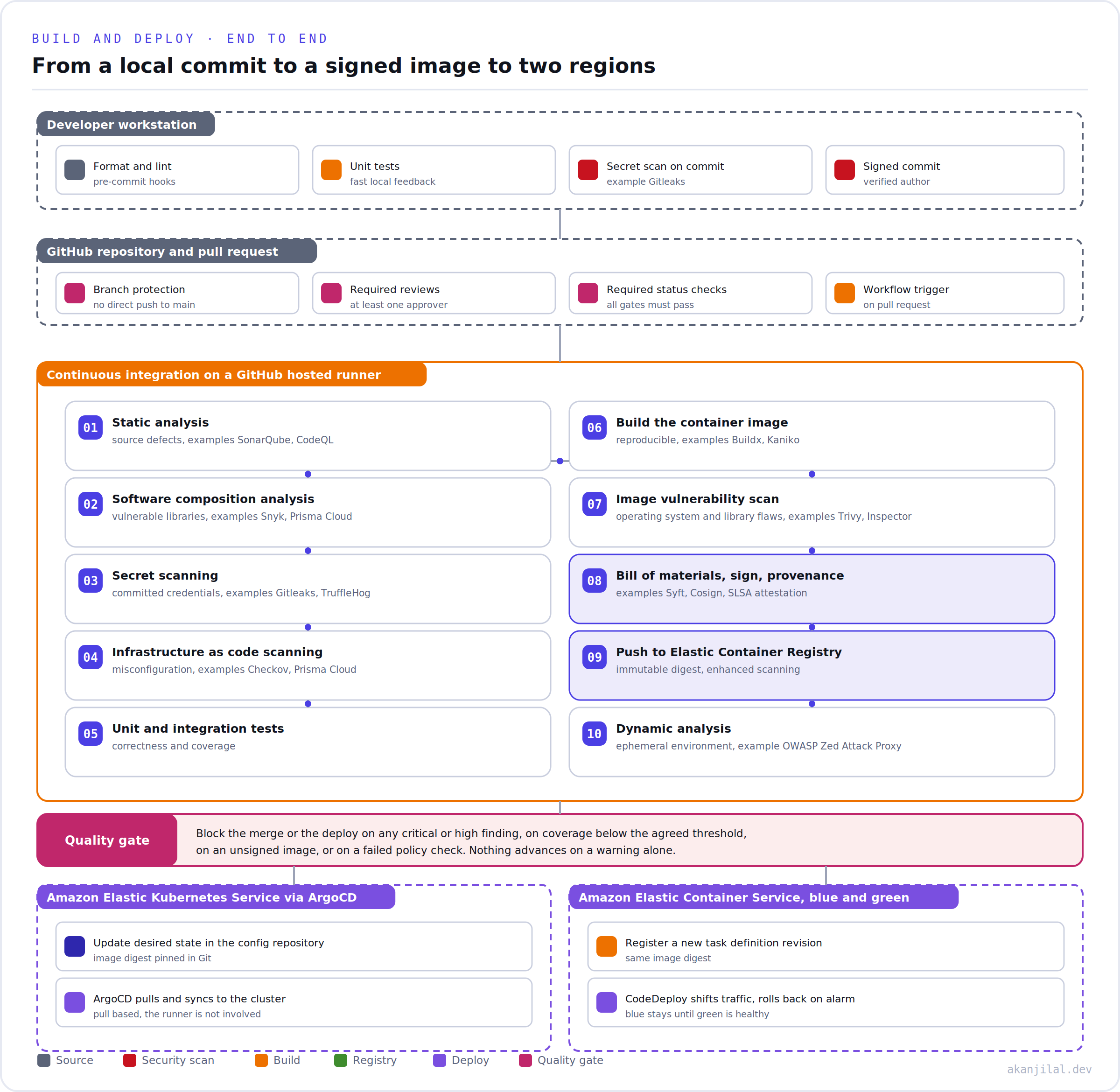 The full pipeline from local pre-commit checks through pull request, ten continuous integration stages, a quality gate, and two deployment paths