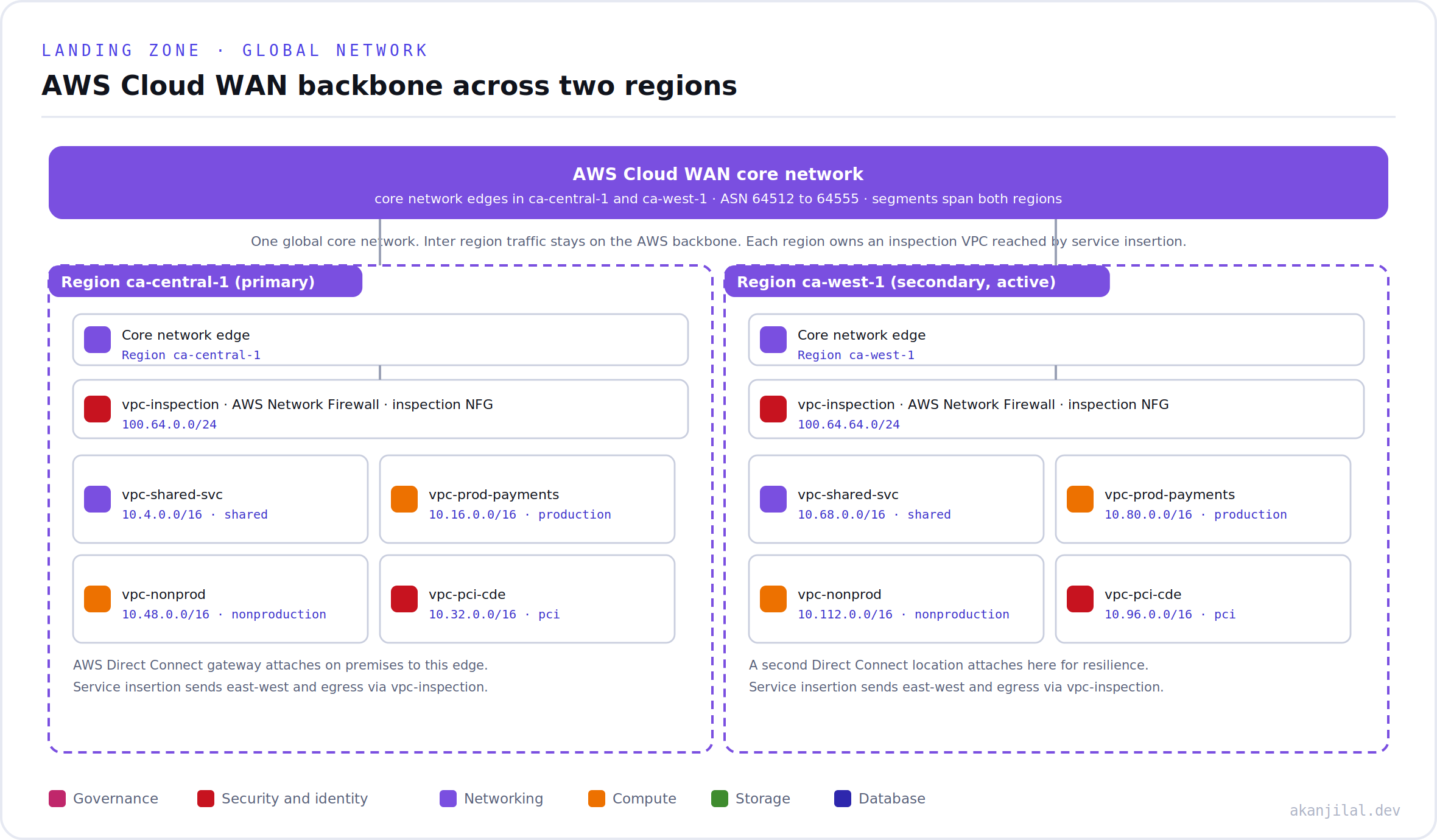 An AWS Cloud WAN core network spanning ca-central-1 and ca-west-1, each with an inspection VPC and four workload VPCs