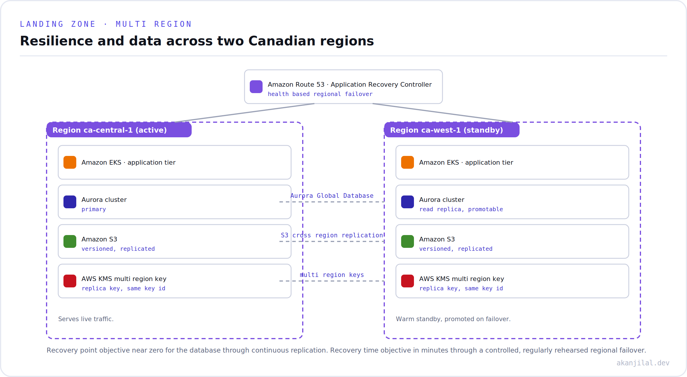 Two Canadian regions with Aurora Global Database, cross region storage replication, multi region keys, and Route 53 Application Recovery Controller