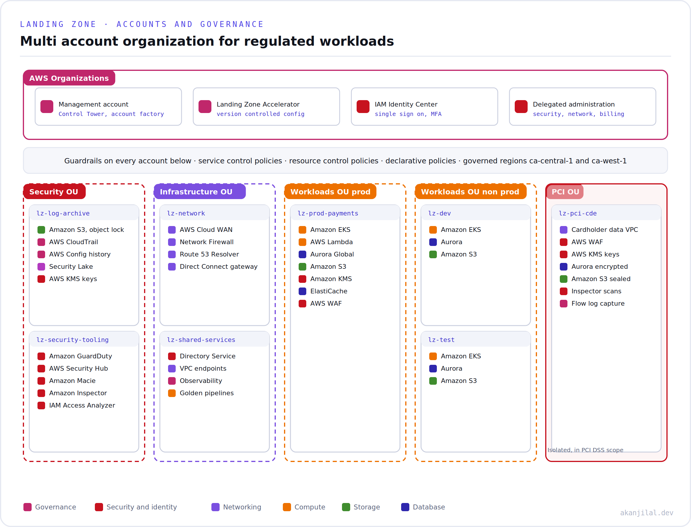 A multi account AWS organization with Security, Infrastructure, Workloads, and PCI organizational units