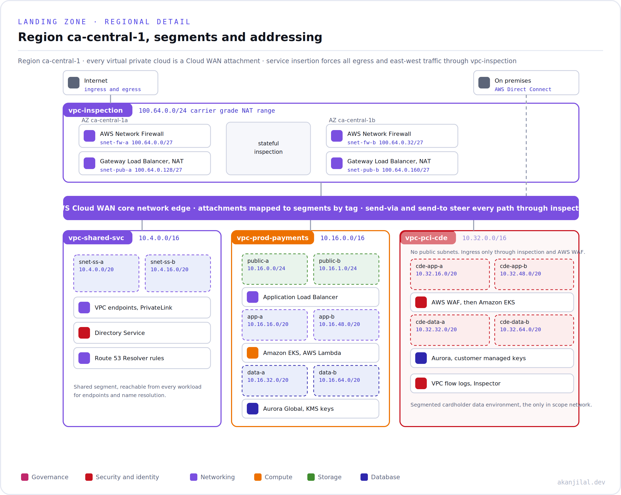 Region ca-central-1 in detail, with the inspection VPC, shared services, production, and cardholder data environment networks and their subnets and address ranges