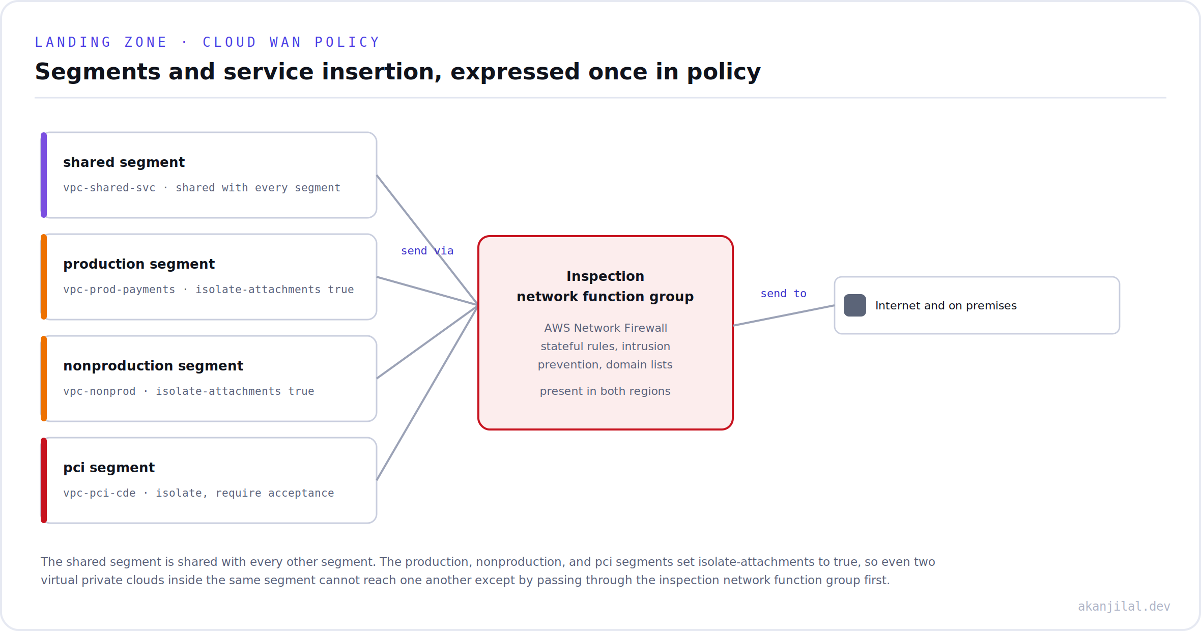 Cloud WAN segments steered through an inspection network function group using send via and send to actions