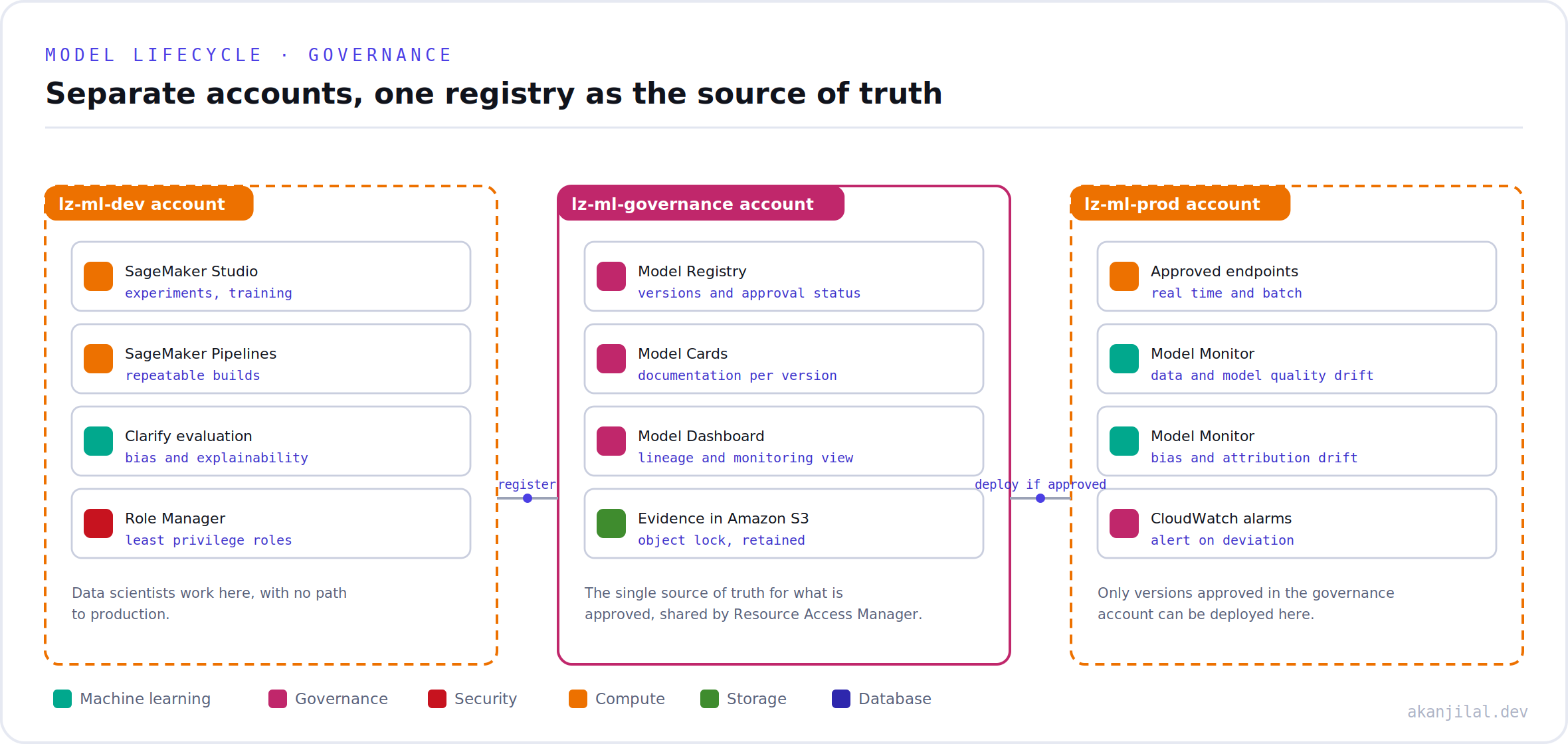 Three accounts, development, governance, and production, with the registry and cards in the governance account as the source of truth