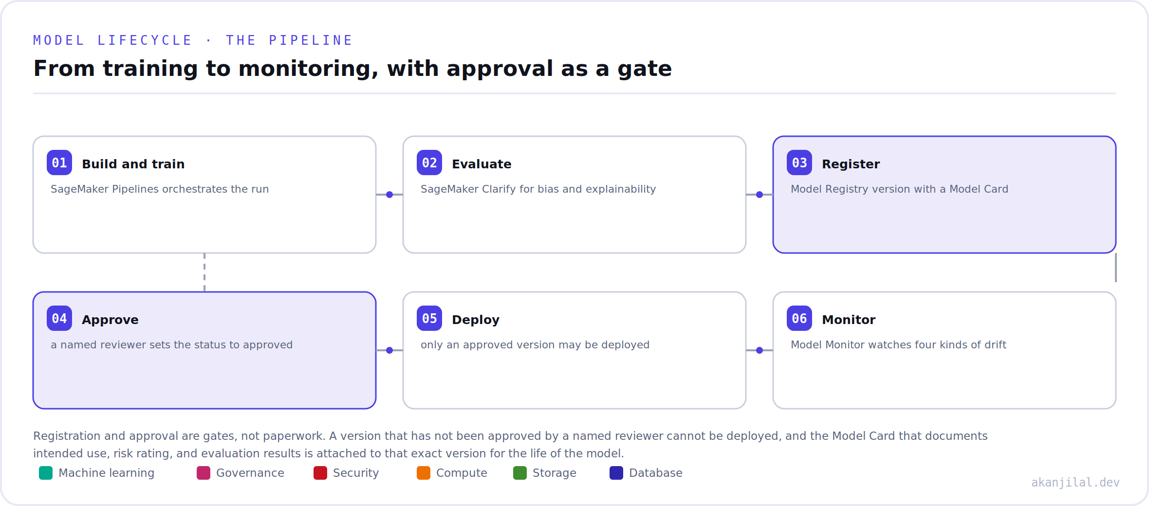 A six step model pipeline from build and train through evaluate, register, approve, deploy, and monitor