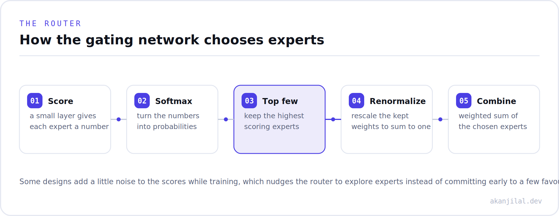 The five steps of the gating computation, score, softmax, top few, renormalize, combine