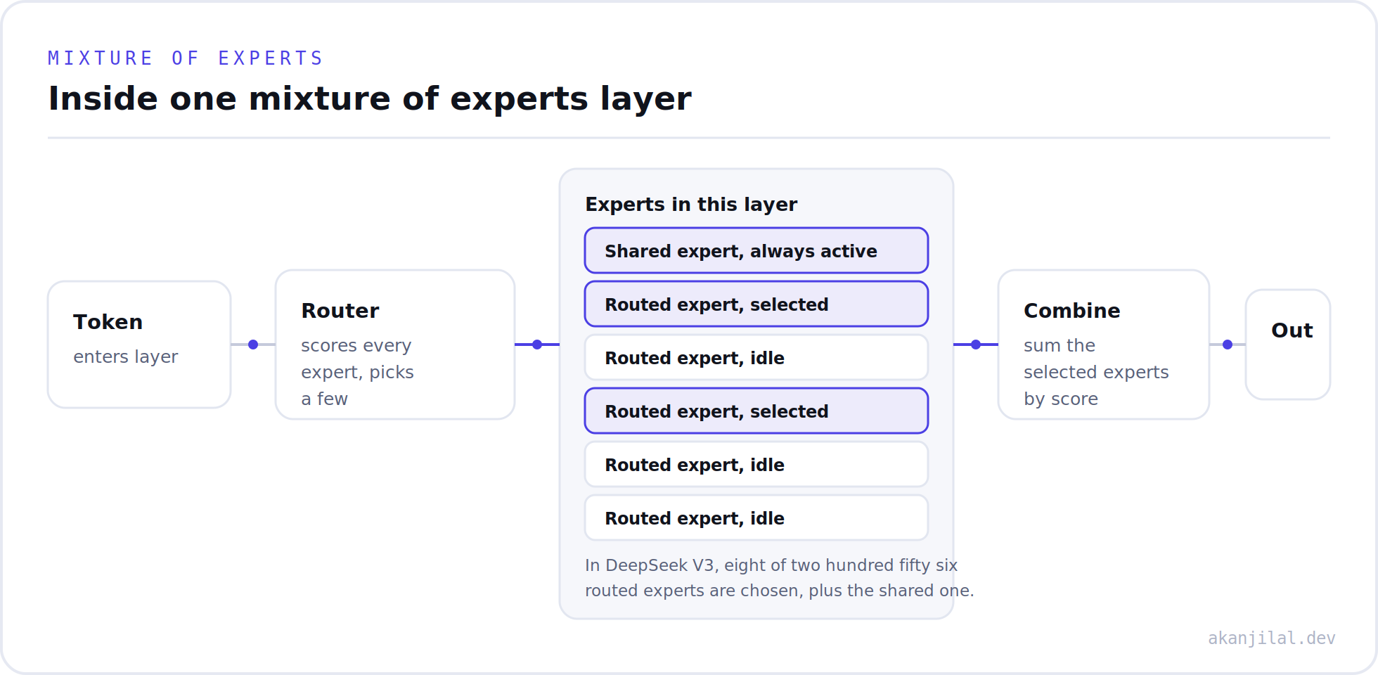 A mixture of experts layer routing a token through a gating network to a subset of experts