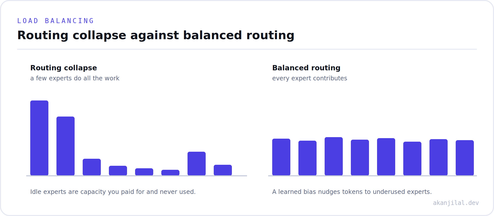 Imbalanced expert usage against balanced expert usage