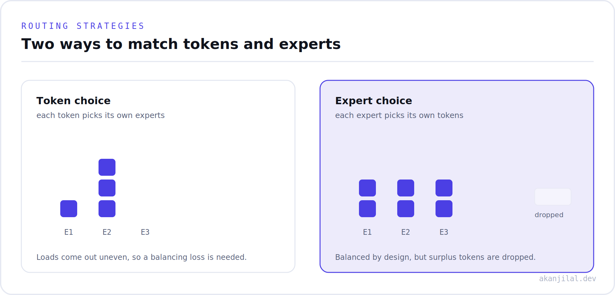 Token choice routing against expert choice routing