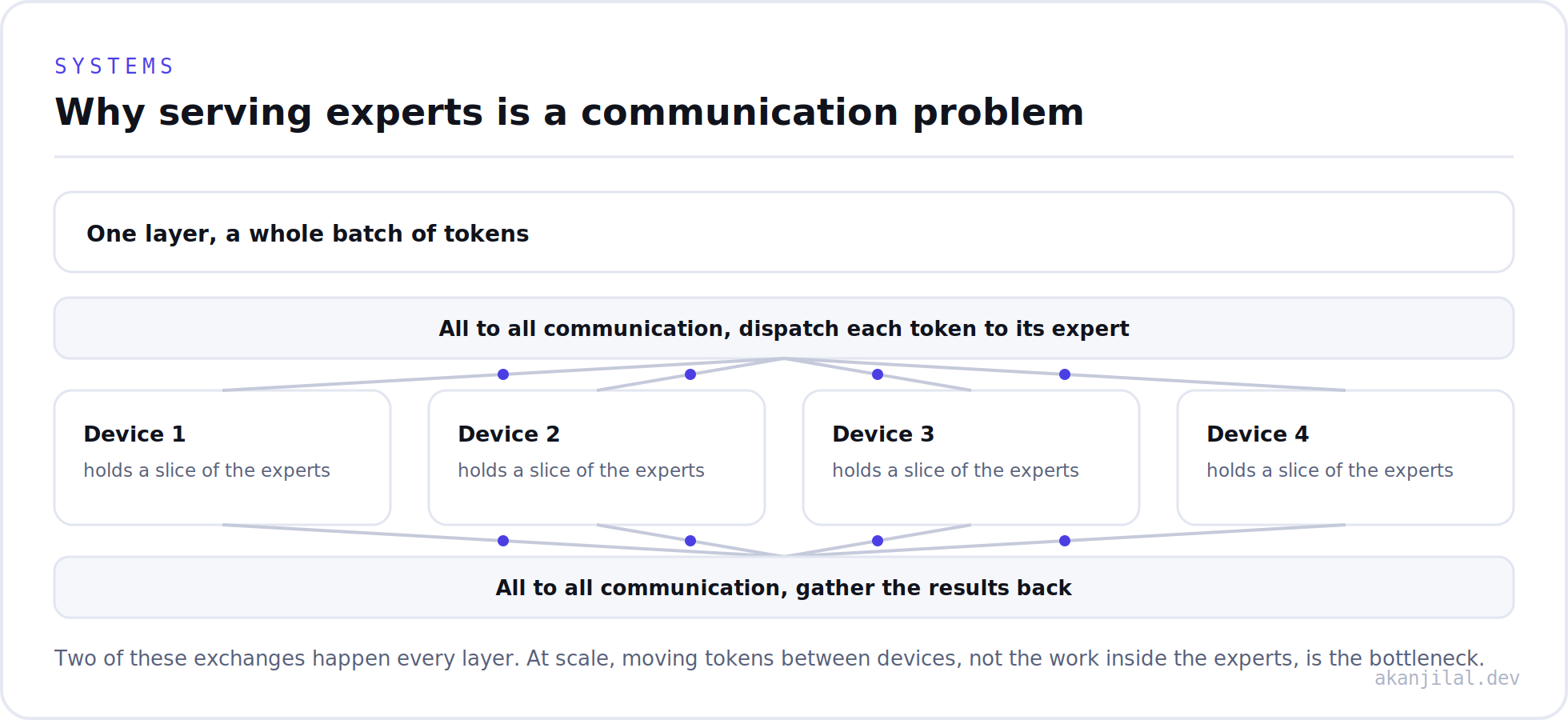 Experts spread across devices with all to all communication