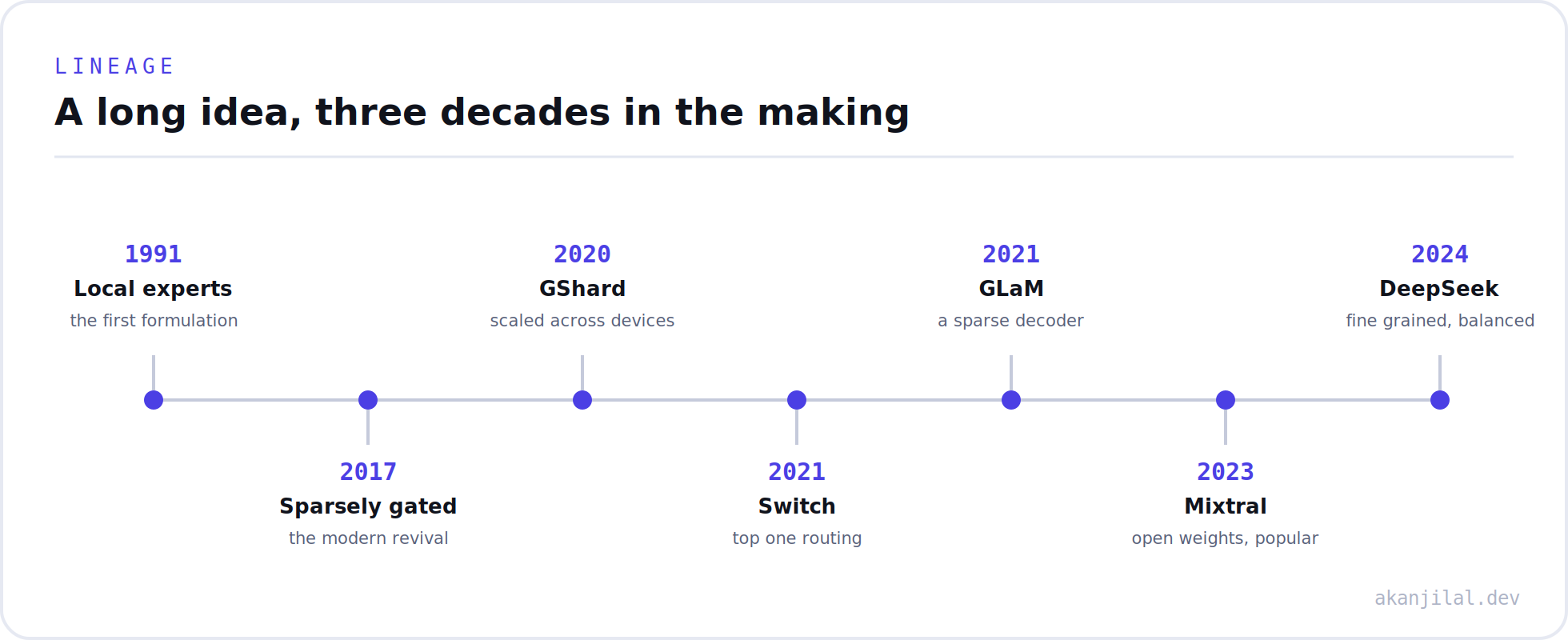 A timeline of mixture of experts milestones from 1991 to 2024