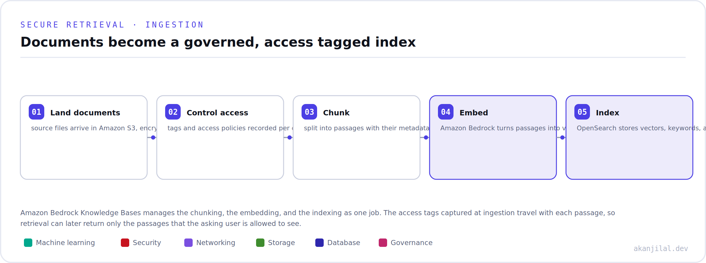An ingestion pipeline that lands documents, records access tags, then chunks, embeds, and indexes them with the tags attached