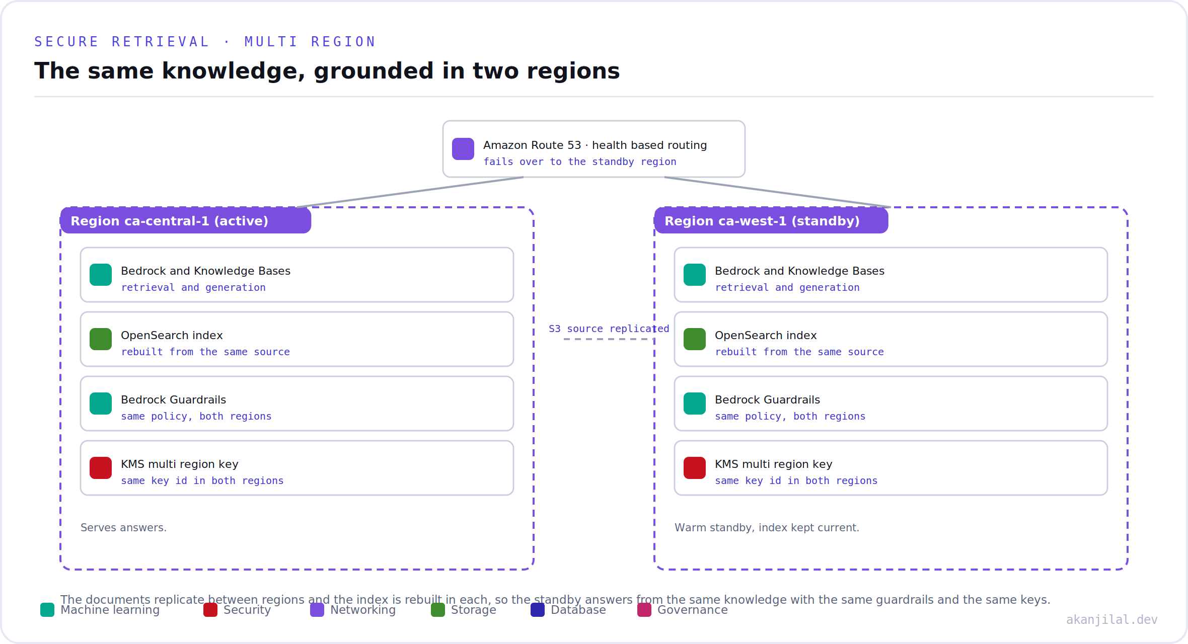 Two regions each with Bedrock, a rebuilt OpenSearch index, the same guardrails, and multi region keys, with Route 53 routing