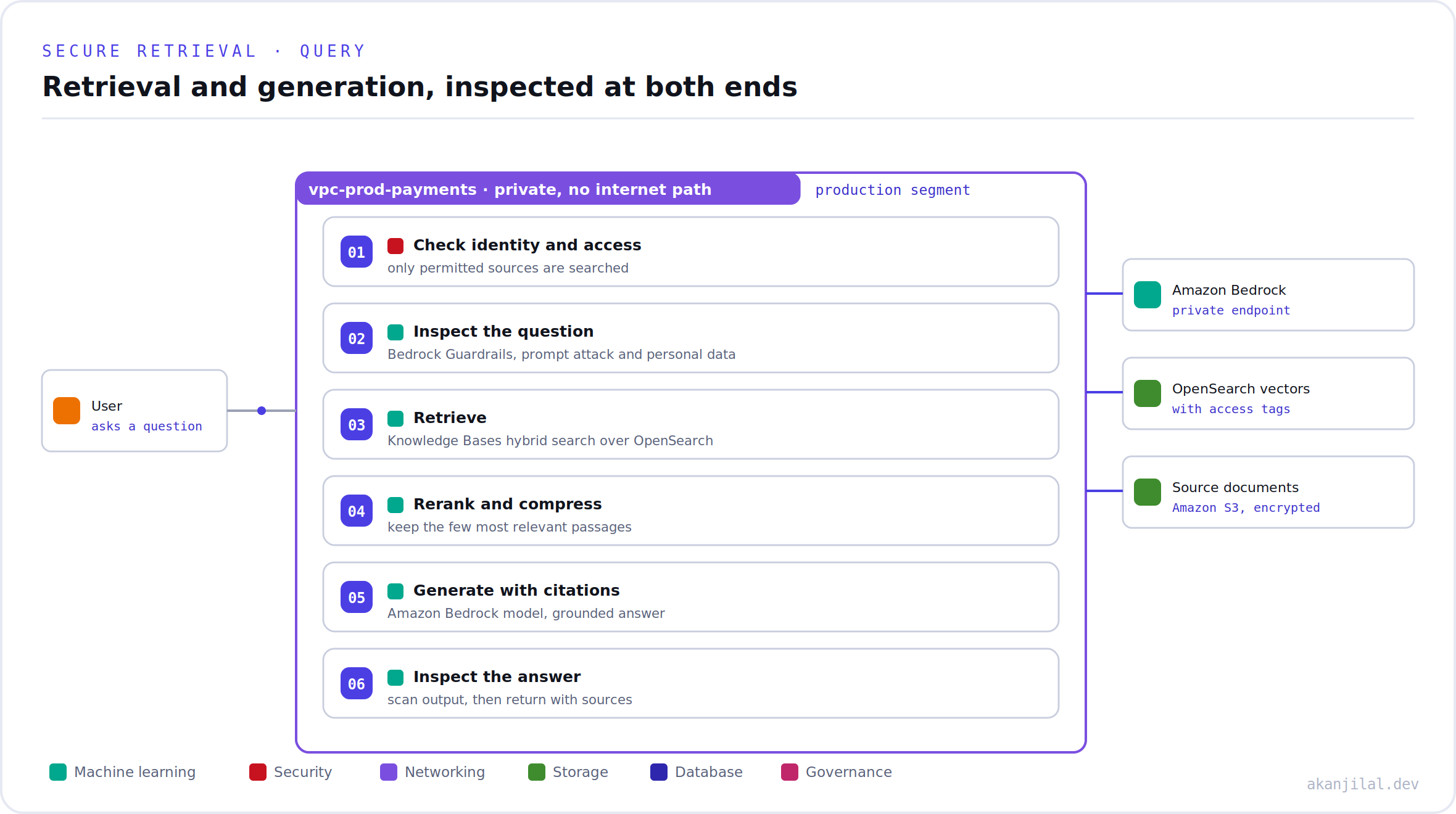 A six step query path inside the production VPC, from access check through inspection, retrieval, rerank, grounded generation, and output inspection