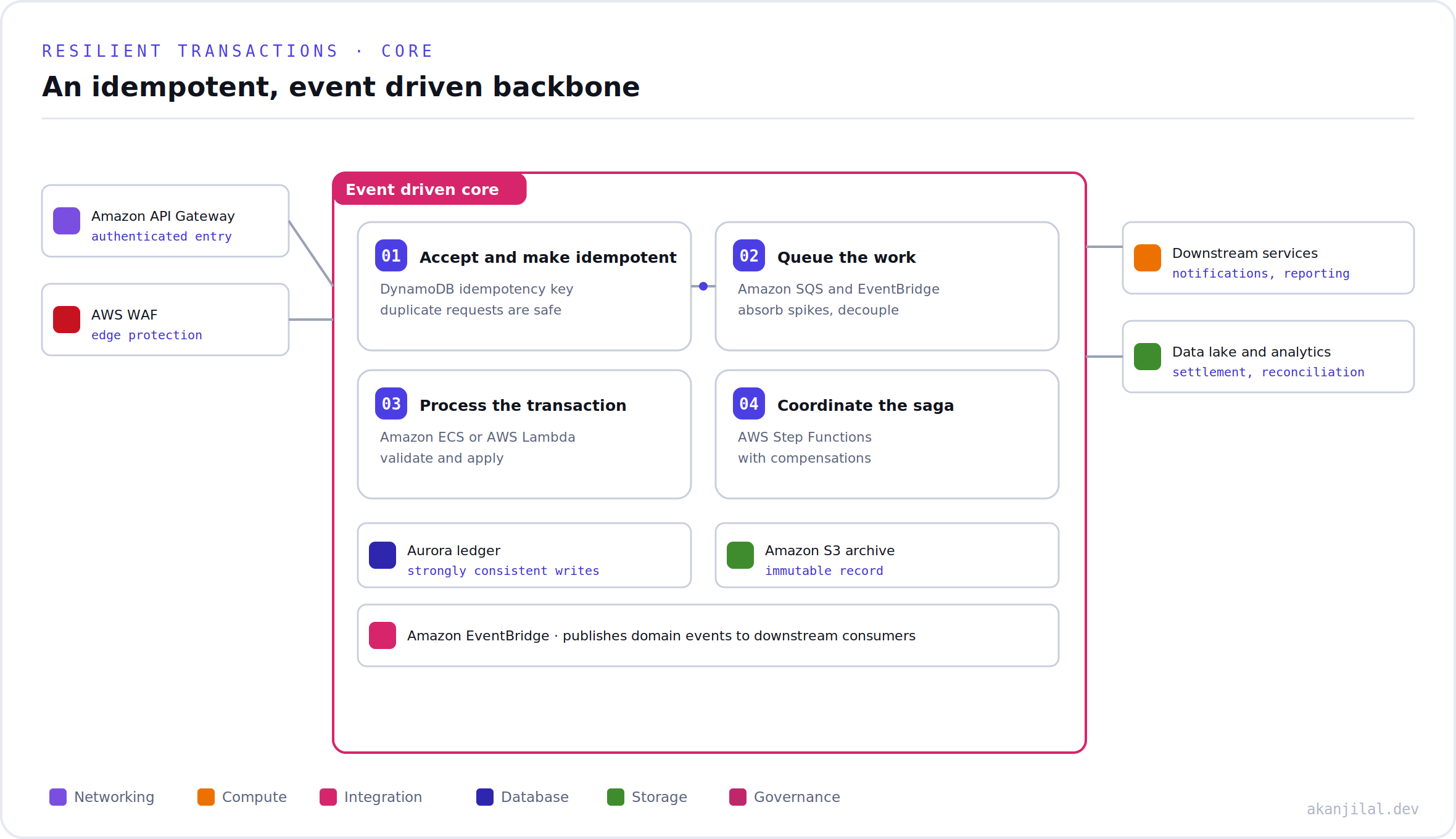 An event driven transaction core with idempotency, a queue, processors, a Step Functions saga, an Aurora ledger, and EventBridge events