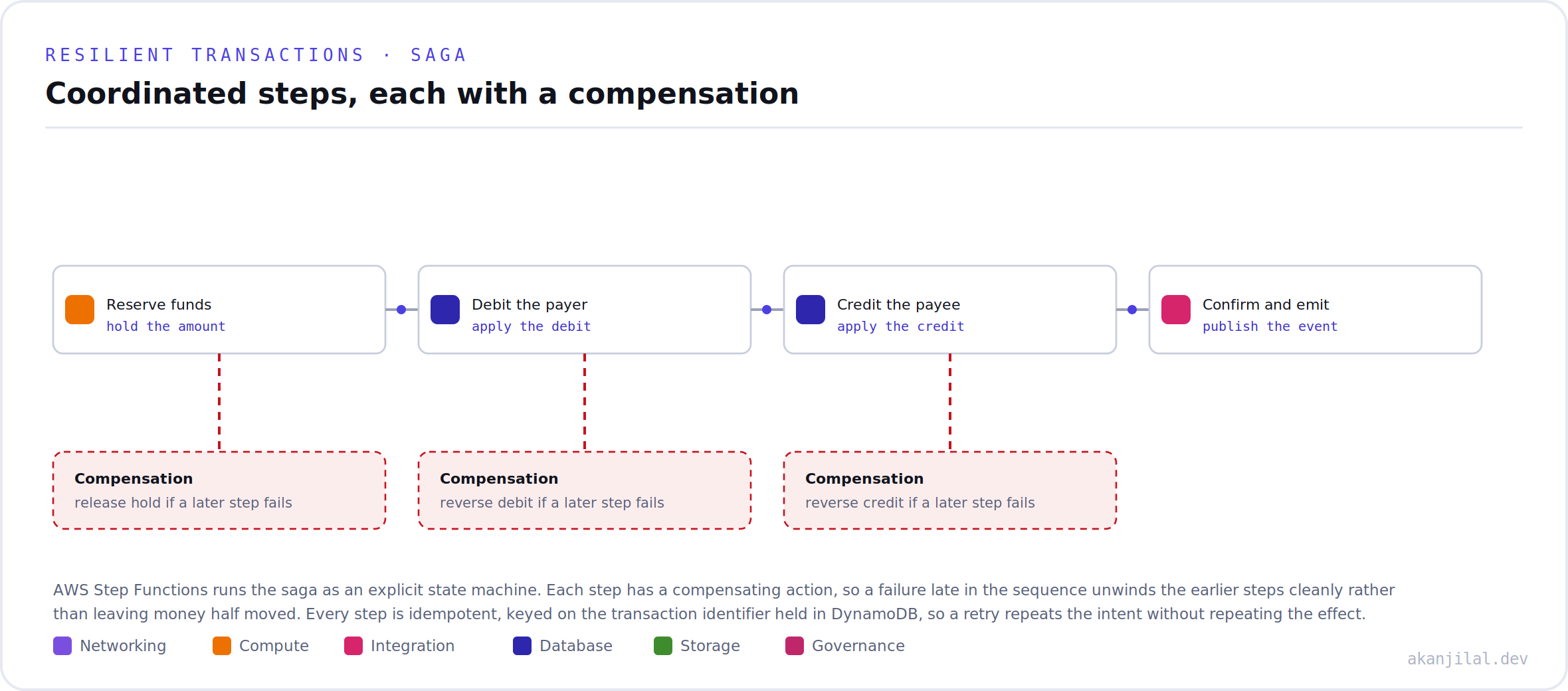 A saga of reserve, debit, credit, and confirm, each with a compensating action that reverses it on a later failure